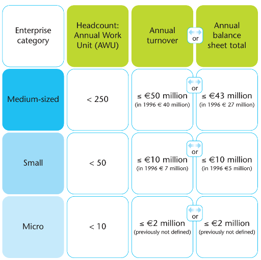 Frame with EU's classification of SMEs