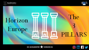 light blue and orange background with the image of 3 pillars on the centre and name "Horizon Europe" on the left side and title "The 3 Pillars" on the right side.