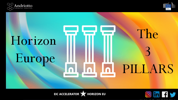 light blue and orange background with the image of 3 pillars on the centre and name "Horizon Europe" on the left side and title "The 3 Pillars" on the right side.