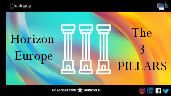 light blue and orange background with the image of 3 pillars on the centre and name "Horizon Europe" on the left side and title "The 3 Pillars" on the right side.