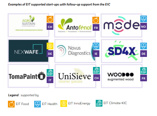 Examples of EIT-supported start-ups with follow-ups support from the EIC
