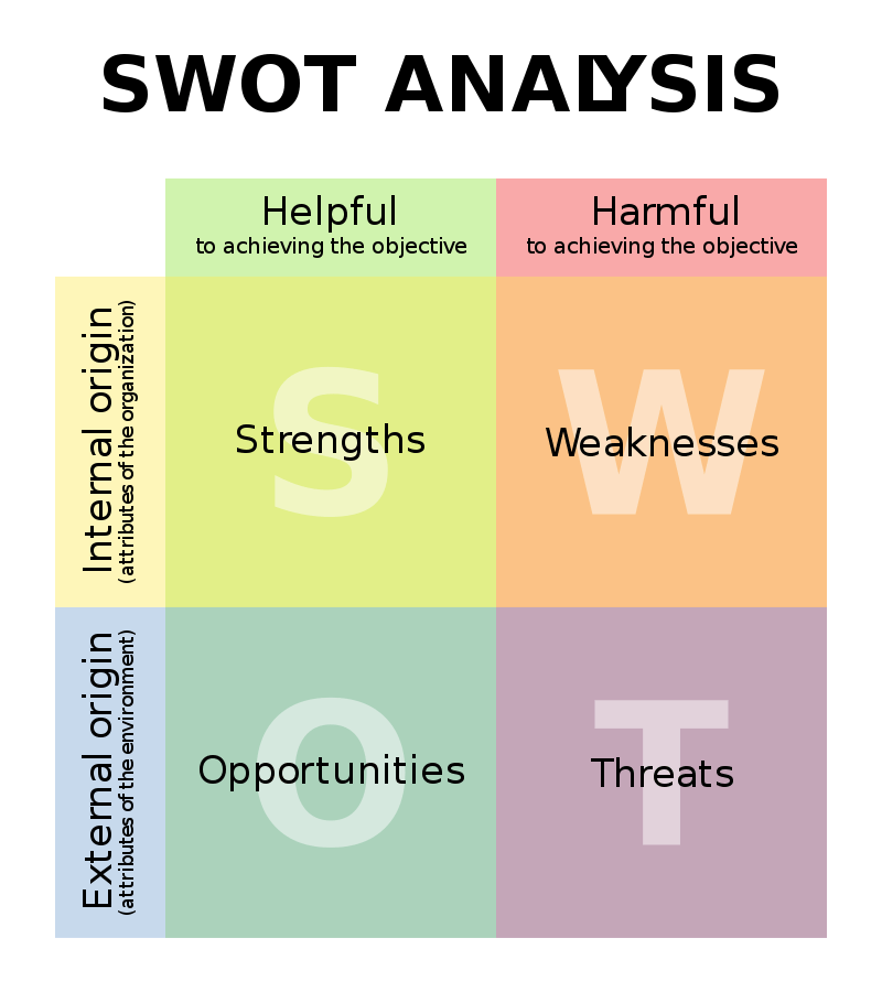 SWOT Analysis matrix, highlighting how each quadrant is derived from external and internal origins, as well as if they are helpful or harmful to the situation