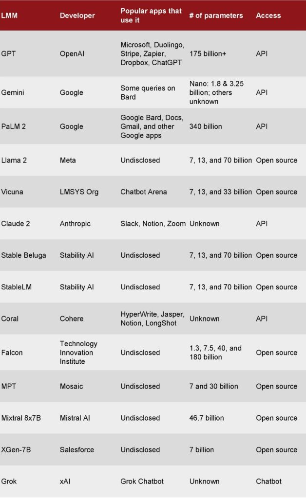 Tale presenting top-ranking large language models