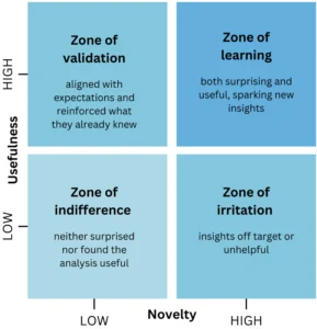 quadrants describing the four zones of feedback, clockwise: validation, learning, irritation, and indifference.