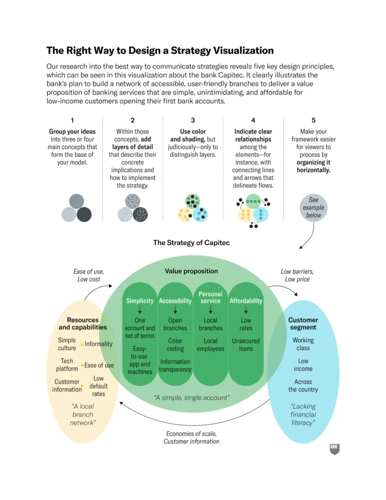 Figure: The right way to design a strategy visualization